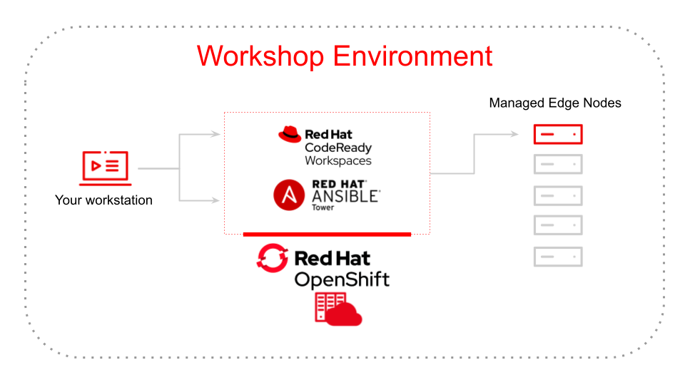 applied-ansible-automation-containerized-edge-workshop-red-hat-public-sector